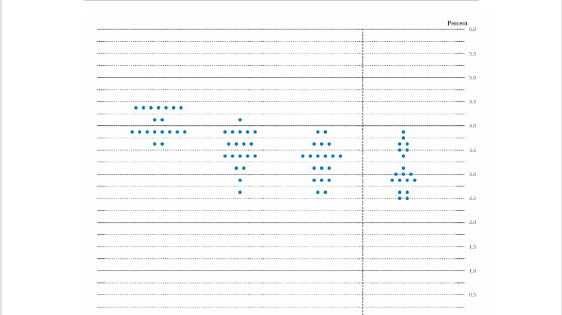 Dotplot của FED hiển thị dự báo lãi suất của các quan chức, cho thấy xu hướng nâng/hạ lãi suất trong tương lai, giúp thị trường dự đoán chính sách tiền tệ.